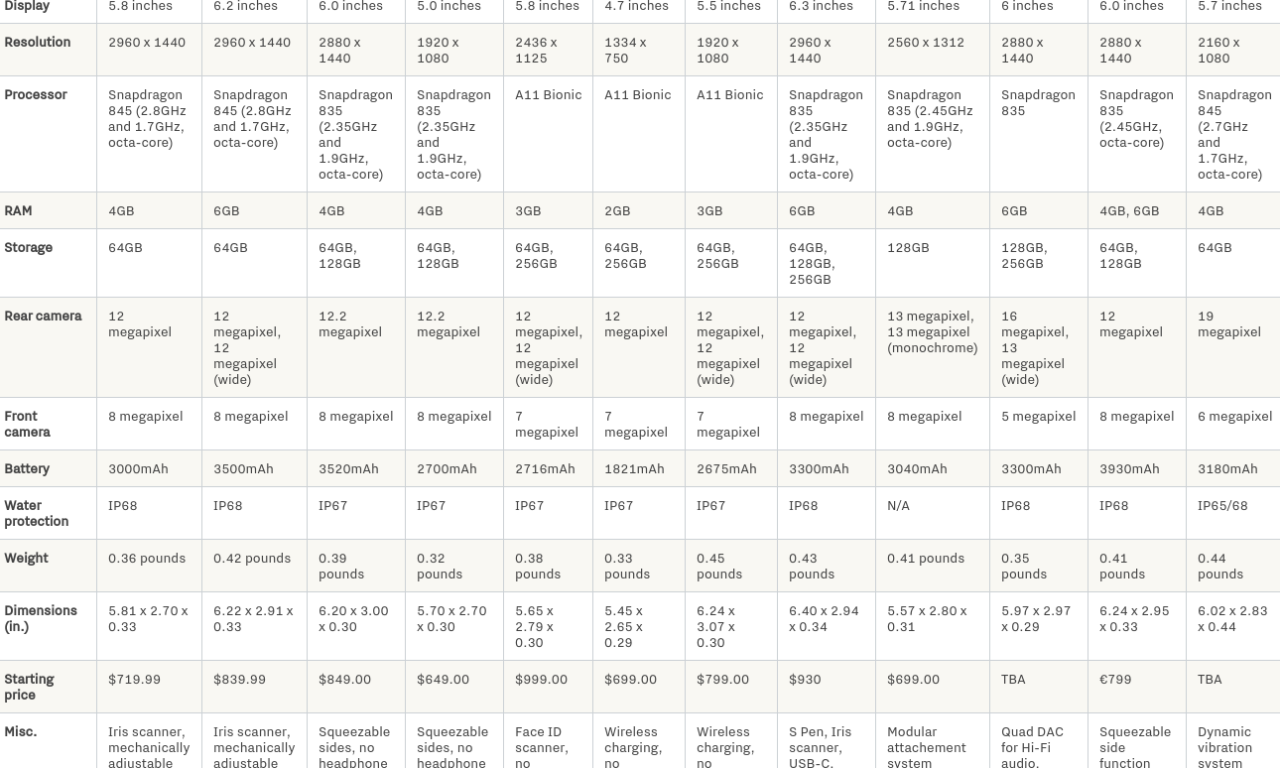 Smartphone Comparison Chart 2018