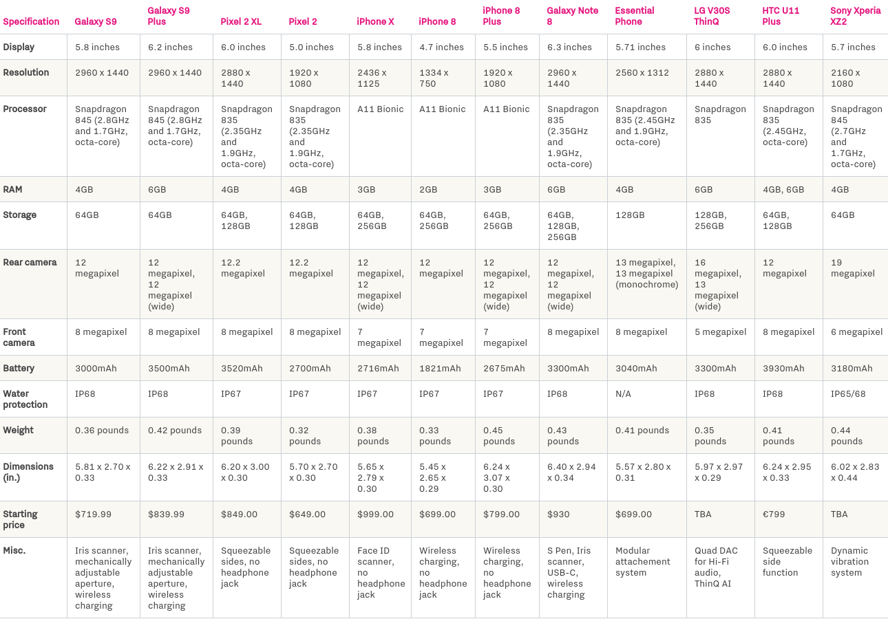 2017 Smartphone Comparison Chart