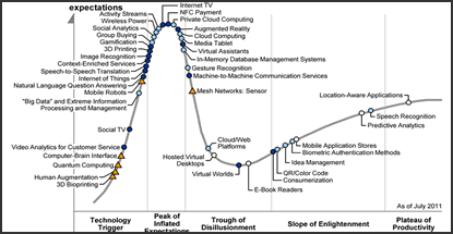 Gartner’s emerging tech ‘hype cycle’ highlights <br>promising technologies and duds