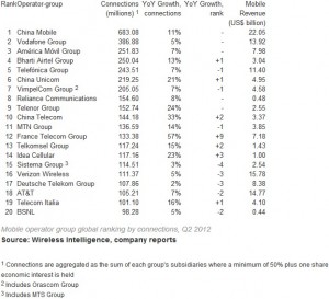 Top 20 wireless carriers 2012