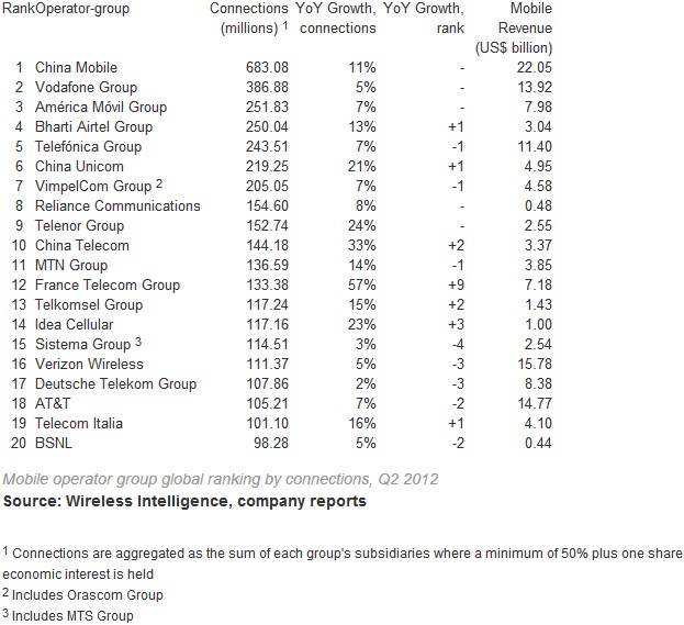 Top 20 wireless carriers 2012