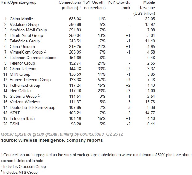 Top 20 wireless carriers 2012