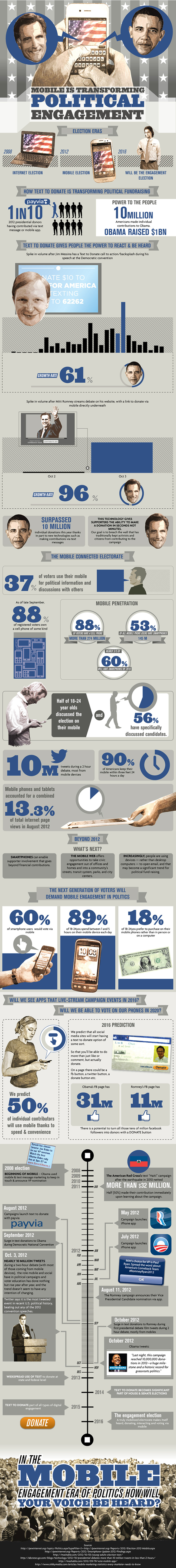 Political campaigns go mobile: infographic