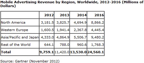 Gartner mobile ad spending 2012-2016