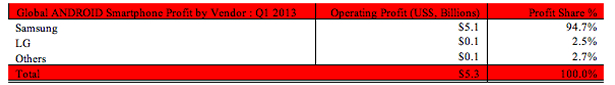 Strategy Analytics chart 2013-05-2