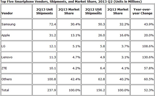 IDC smartphone market share Q2 2013