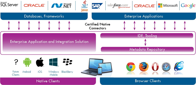 Enterprise mobility star Magic Software lets you build future-proof apps