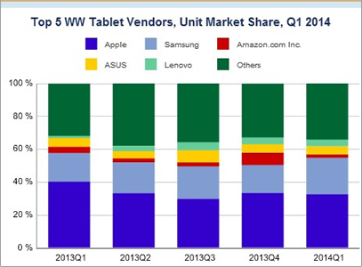 Apple iPad market share top 5 competitors