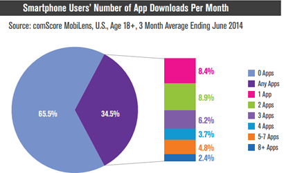 ComScore mobile app usage 2014 downloads