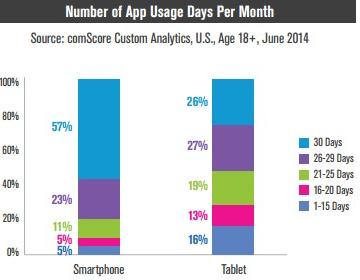 ComScore mobile app usage monthly 2014