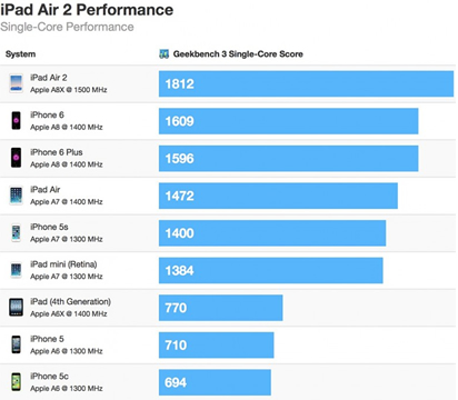 Geekbench iPad Air 2 review speed chart