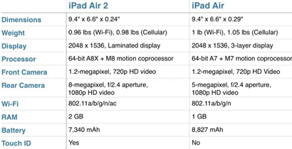 iPad Air 2 vs iPad Air chart
