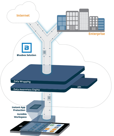 Bluebox enterprise mobile security diagram