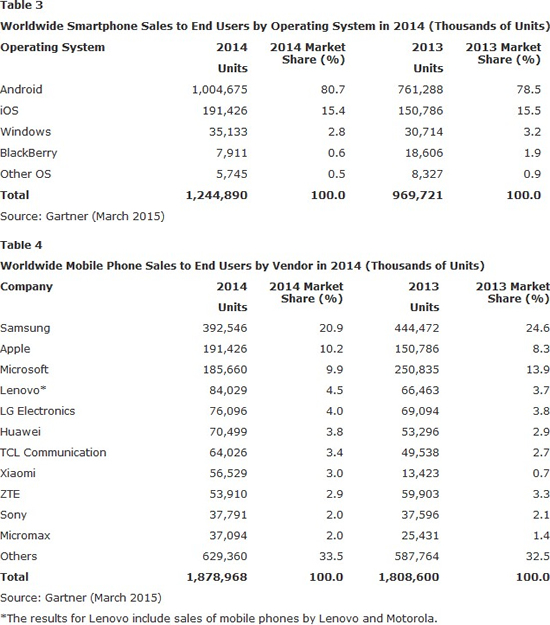 Gartner 2014 mobile and smartphone sales