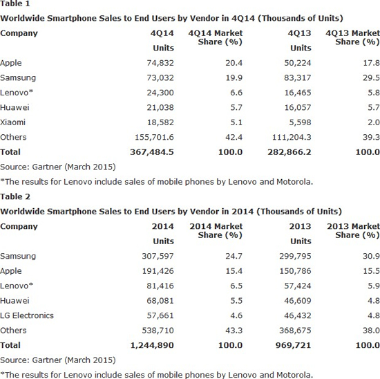Gartner 2014 smartphone sales