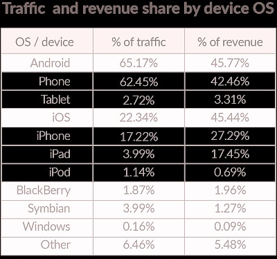 Opera mobile ad revenue by OS 2015-Q1 table