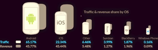 Opera mobile ad revenue by OS 2015-Q1