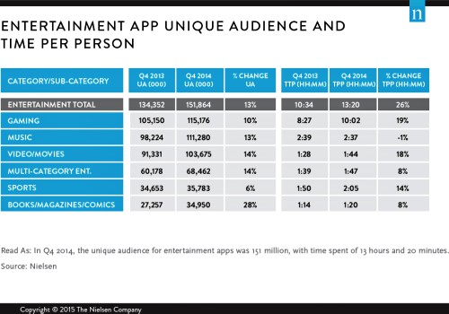 Nielsen mobile app usage Q4-2014