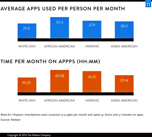 Nielsen mobile app usage by race 2014