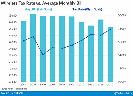 U.S. wireless taxes vs average bill