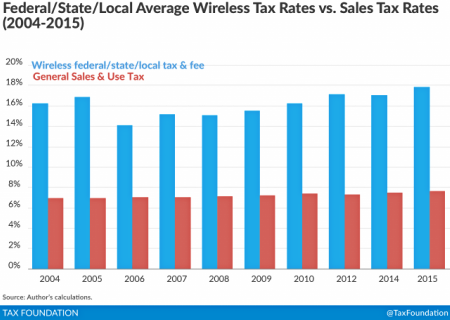 U.S. wireless taxes vs sales taxes