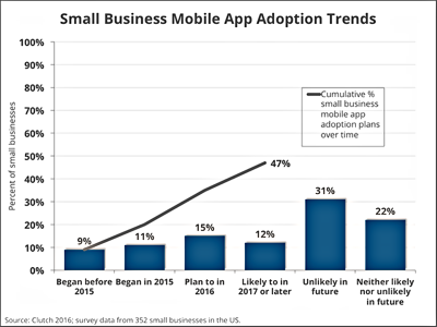 small business app trends 2016