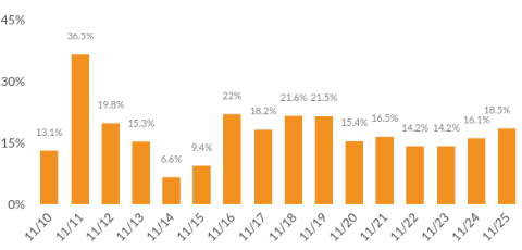 November 2016 pre Cyber Week sales HookLogic