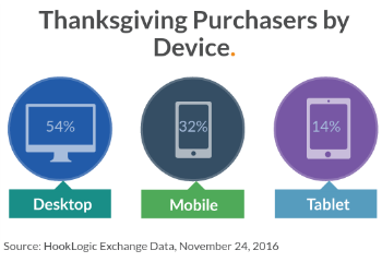 Thanksgiving 2016 online shopping stats