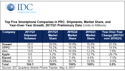 China smartphone leaders 2017-Q1 IDC