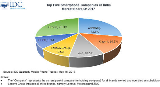 India smartphone leaders 2017-Q1 IDC