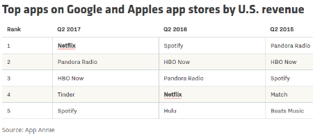 Comscore top mobile app revenue 2017-Q2