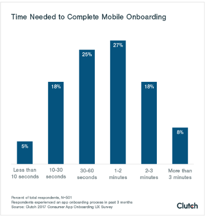 mobile app onboarding time needed Clutch 2017