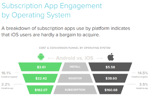 app subscription pricing engagement iOS vs Android