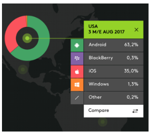 Kantar iOS vs Android etc 2017-10