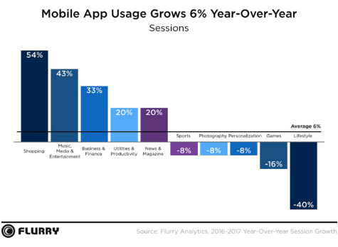 Flurry 2017 app downloads mobile app usage