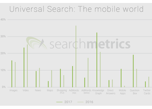 Searchmetrics 2018 study Universal search mobile search results