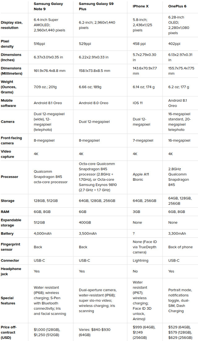 Cnet Galaxy Note 9 vs other phones comparison chart