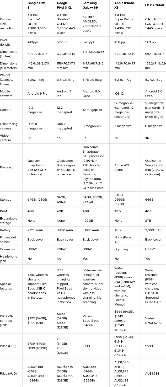 Pixel 3 vs Galaxy S9 vs iPhone XS etc CNet