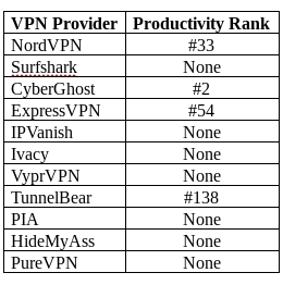 VPN services productivity rankings 2019