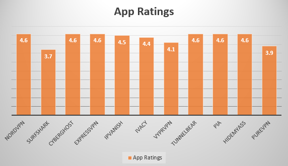 best iPhone VPN apps store ratings 2019