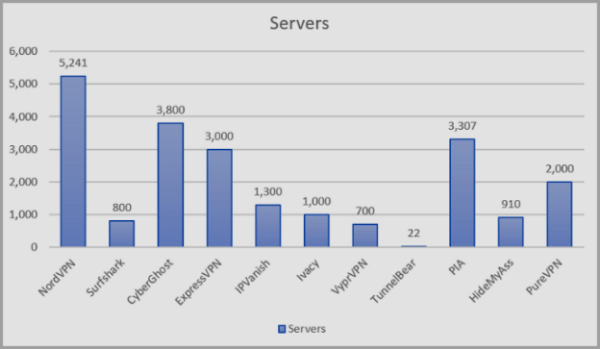 iPhone VPN apps servers