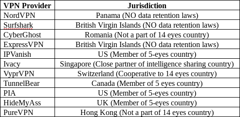Top VPN services jurisdictions