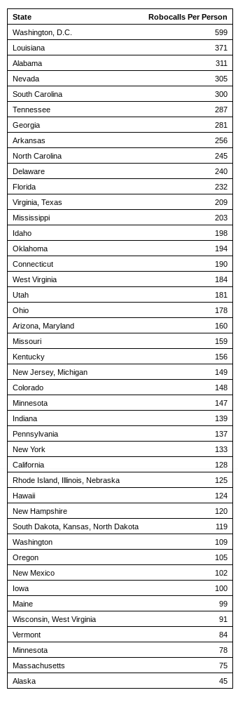 2019 robocalls per person US states YouMail
