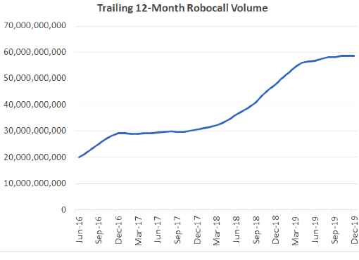YouMail 2016-2019 robocalls increase chart