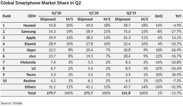 Omdia's Q2 2020 smartphone market chart
