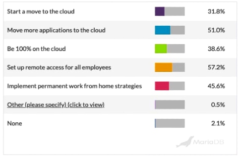 Maria-DB Covid-19 business response cloud apps adoption survey