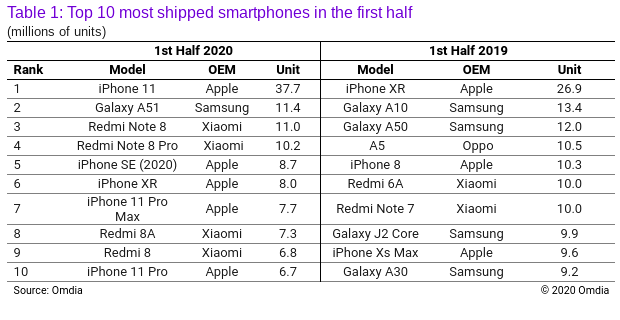 Omdia global smartphone sales tracker H1 2020 top selling smartphones